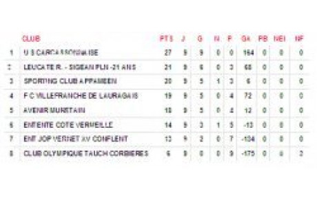 Classement des Reichel